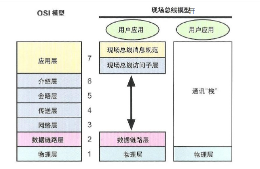 基金会现场总线协议栈结构