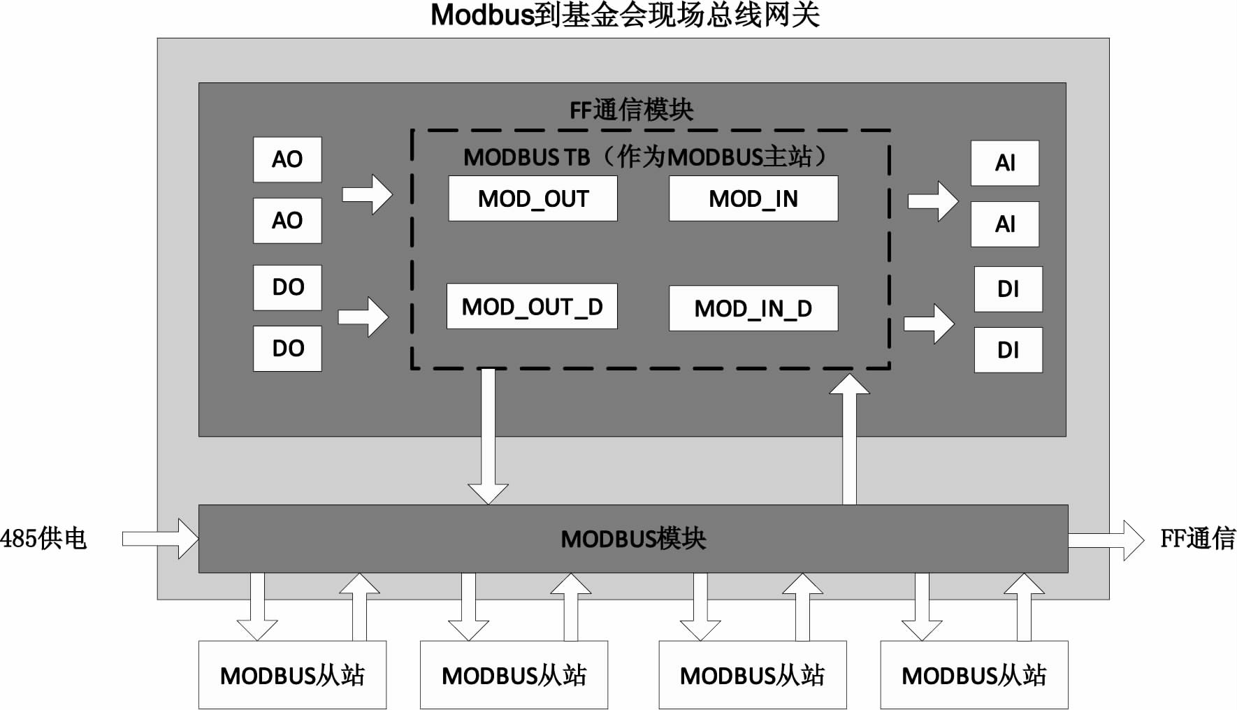 Modbus总线到基金会现场总线网关的实现